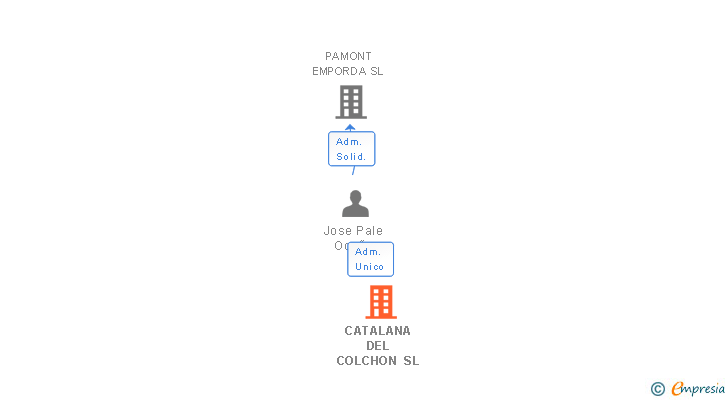 Vinculaciones societarias de CATALANA DEL COLCHON SL