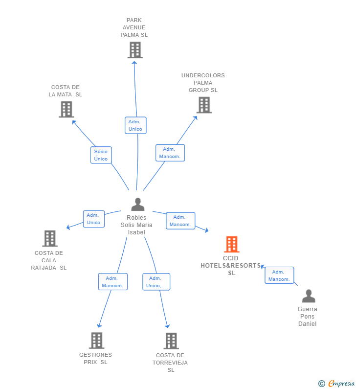 Vinculaciones societarias de CCID HOTELS&RESORTS SL
