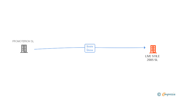 Vinculaciones societarias de LIVE STILE 2005 SL