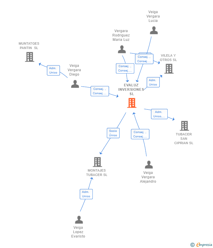 Vinculaciones societarias de EVALUZ INVERSIONES SL