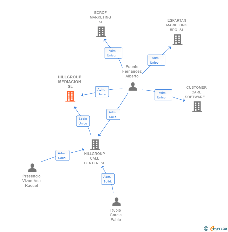 Vinculaciones societarias de HILLGROUP MEDIACION SL