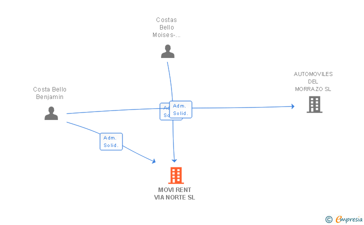 Vinculaciones societarias de MOVI RENT VIA NORTE SL