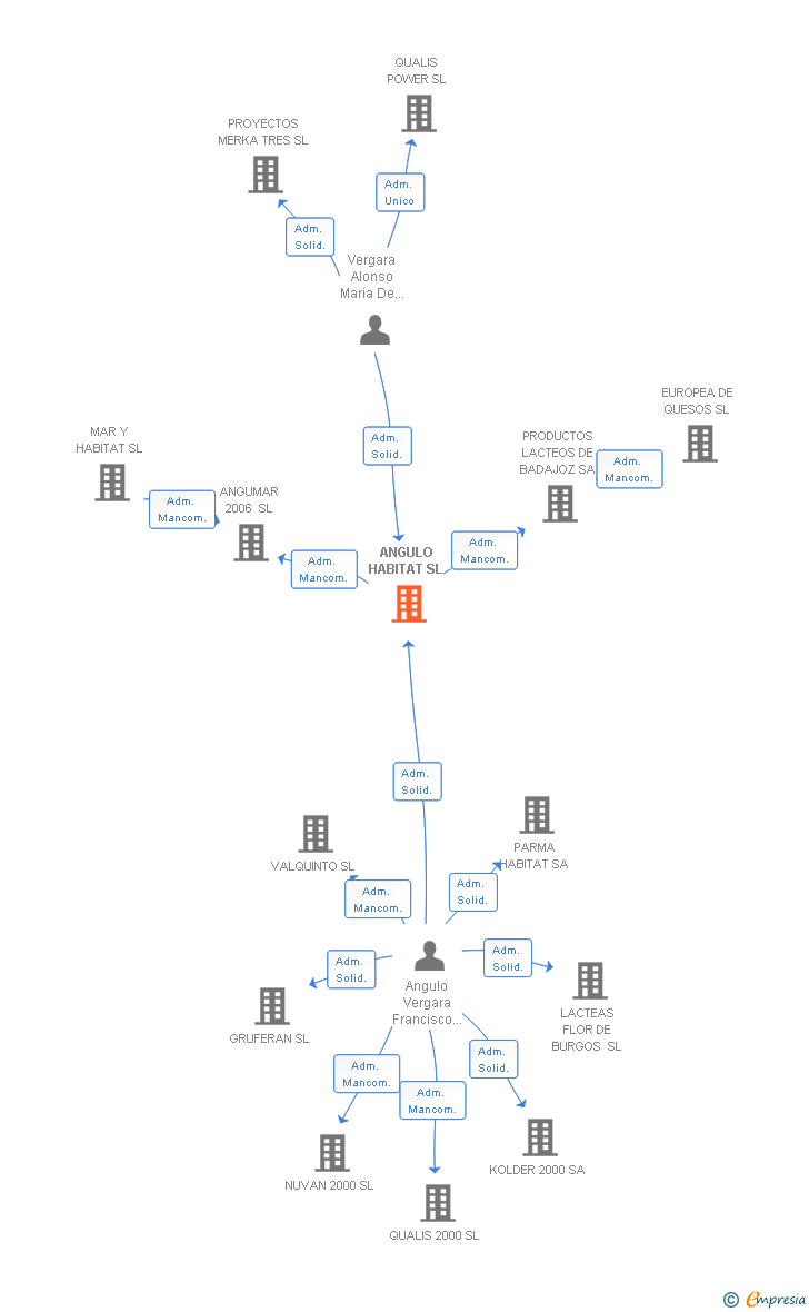 Vinculaciones societarias de ANGULO HABITAT SL