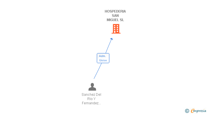 Vinculaciones societarias de HOSPEDERIA SAN MIGUEL SL