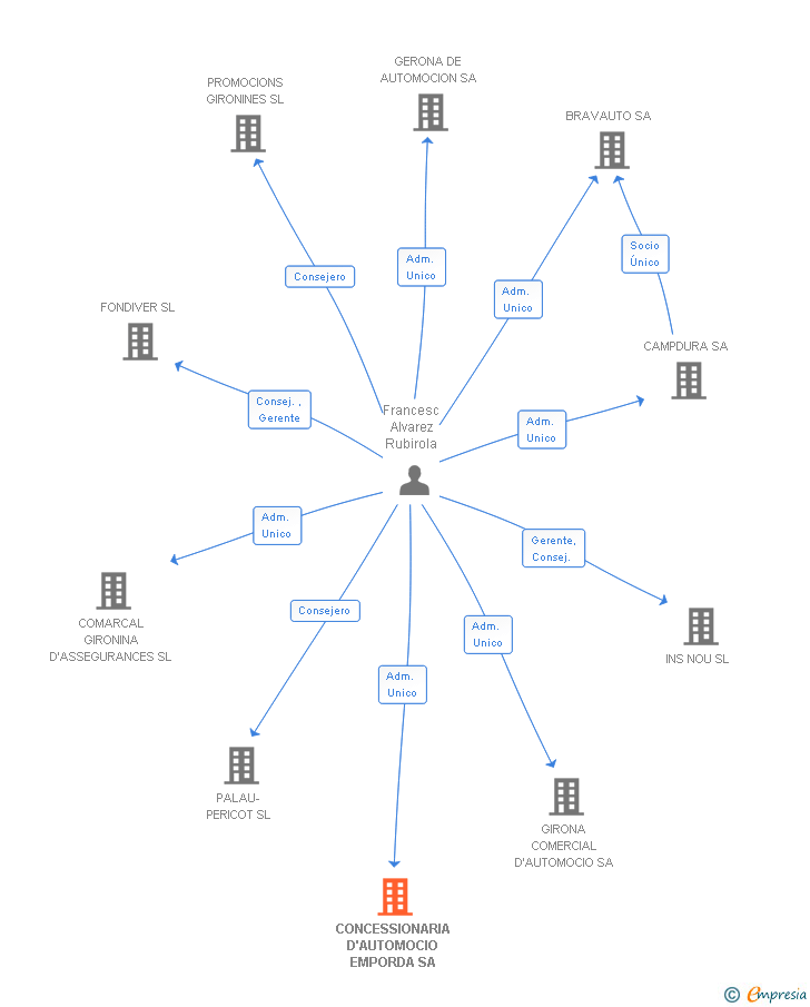 Vinculaciones societarias de CONCESSIONARIA D'AUTOMOCIO EMPORDA SA