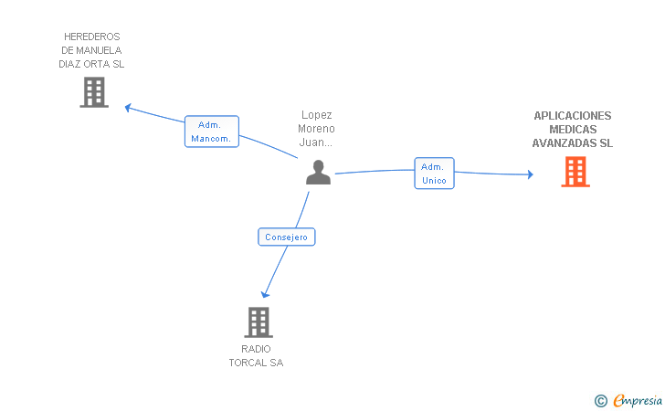 Vinculaciones societarias de APLICACIONES MEDICAS AVANZADAS SL