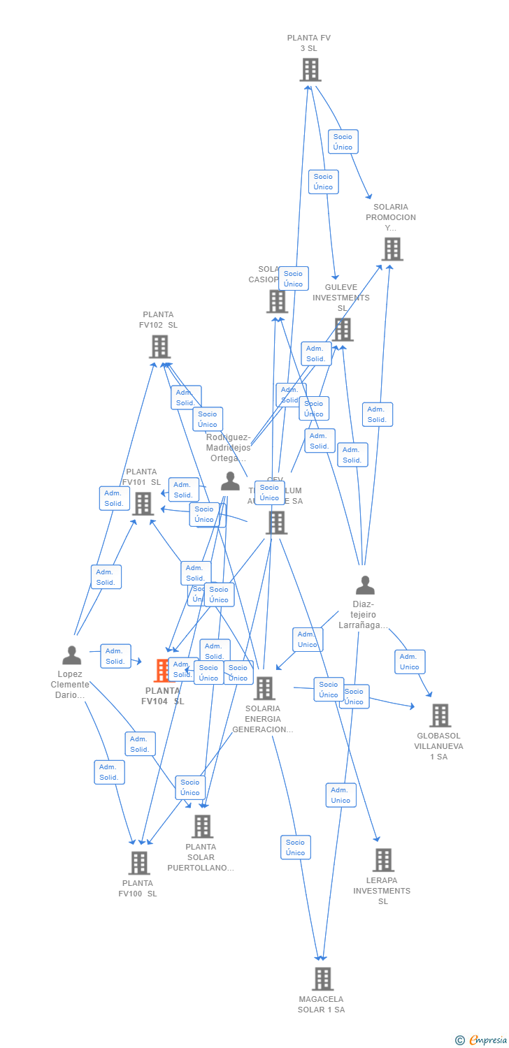Vinculaciones societarias de PLANTA FV104 SL