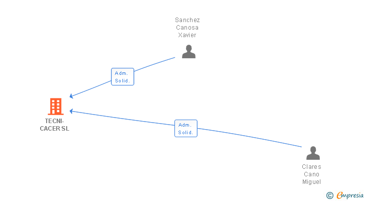 Vinculaciones societarias de TECNI-CACER SL