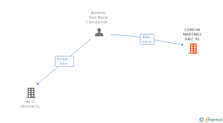 Vinculaciones societarias de CMS LEVANTE SL