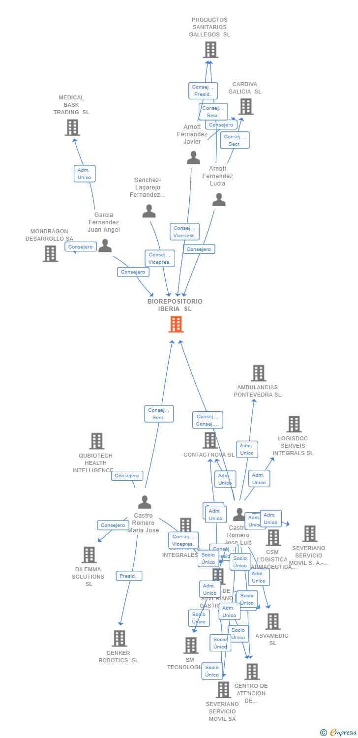 Vinculaciones societarias de BIOREPOSITORIO IBERIA SL