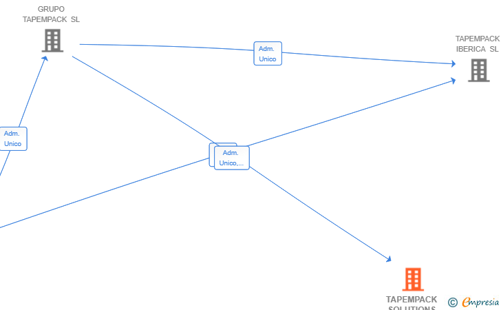 Vinculaciones societarias de TAPEMPACK SOLUTIONS SL