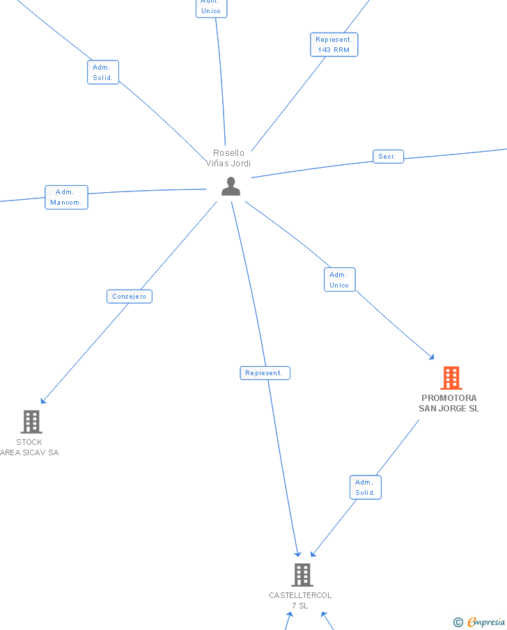 Vinculaciones societarias de PROMOTORA SAN JORGE SL