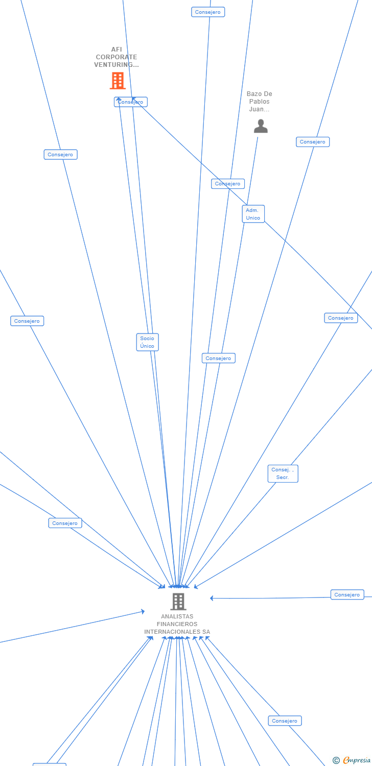 Vinculaciones societarias de AFI CORPORATE VENTURING SL