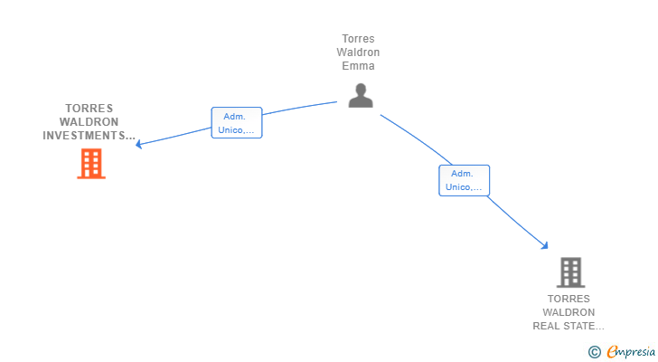 Vinculaciones societarias de TORRES WALDRON INVESTMENTS SL