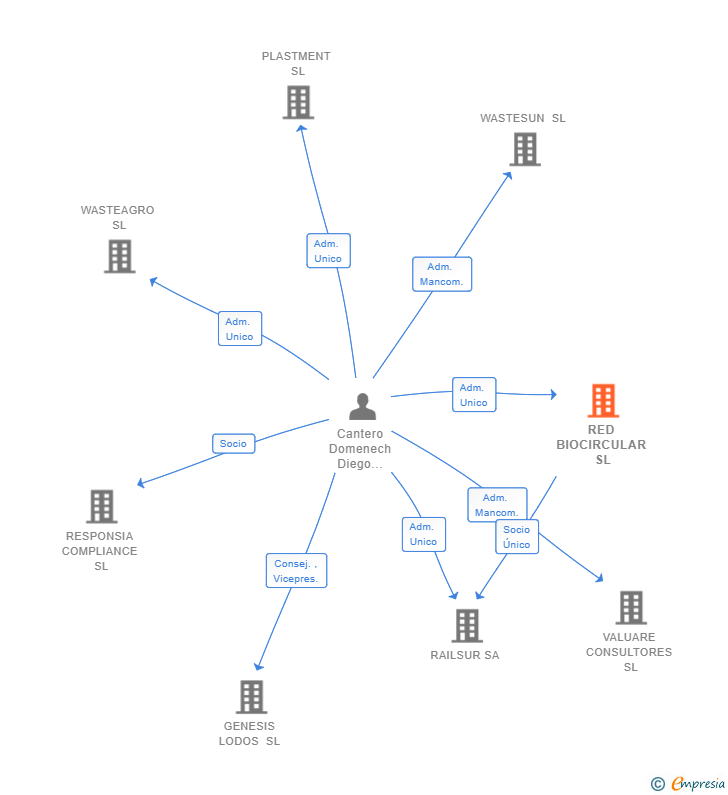 Vinculaciones societarias de RED BIOCIRCULAR SL