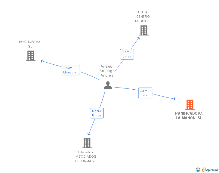 Vinculaciones societarias de PANIFICADORA LA MANON SL