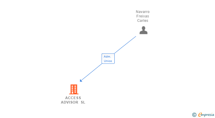 Vinculaciones societarias de ACCESS ADVISOR SL