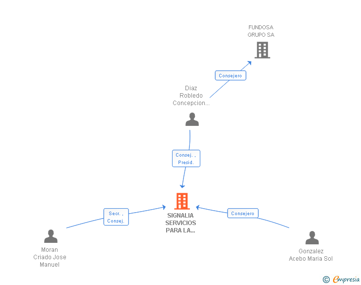 Vinculaciones societarias de SIGNALIA SERVICIOS PARA LA ACCESIBILIDAD SL