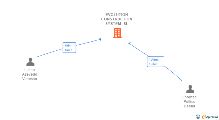 Vinculaciones societarias de EVOLUTION CONSTRUCTION SYSTEM SL