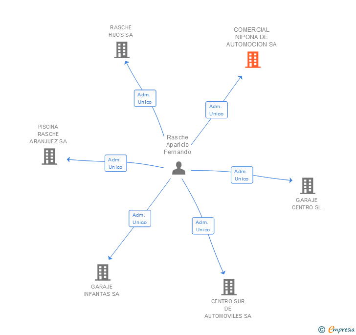 Vinculaciones societarias de COMERCIAL NIPONA DE AUTOMOCION SA