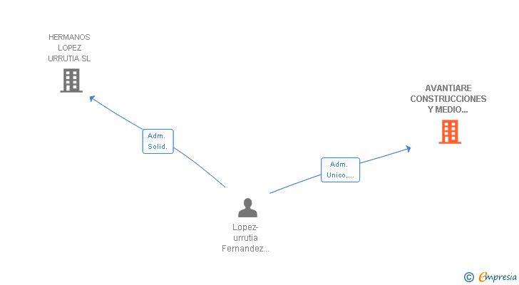 Vinculaciones societarias de AVANTIARE CONSTRUCCIONES Y MEDIO AMBIENTE SA