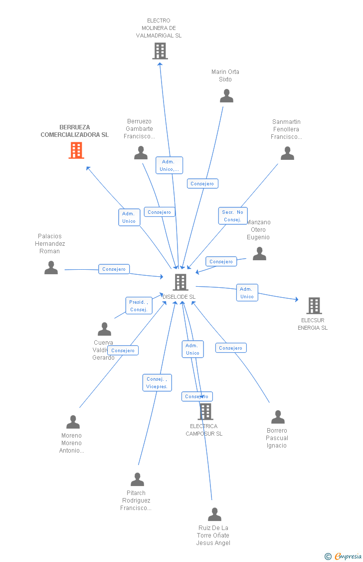 Vinculaciones societarias de BERRUEZA COMERCIALIZADORA SL