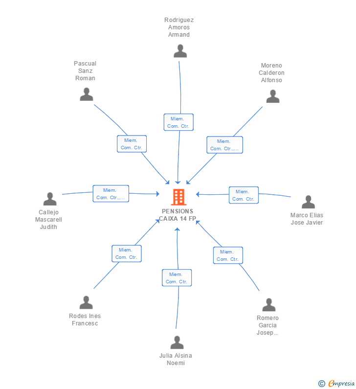 Vinculaciones societarias de PENSIONS CAIXA 14 FP