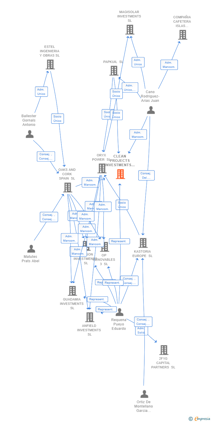 Vinculaciones societarias de CLEAN PROJECTS INVESTMENTS SL