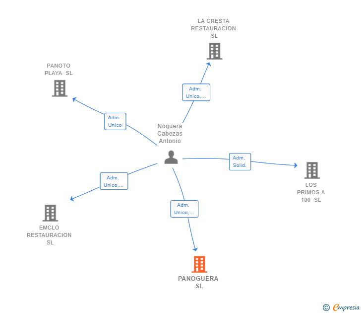 Vinculaciones societarias de PANOGUERA SL