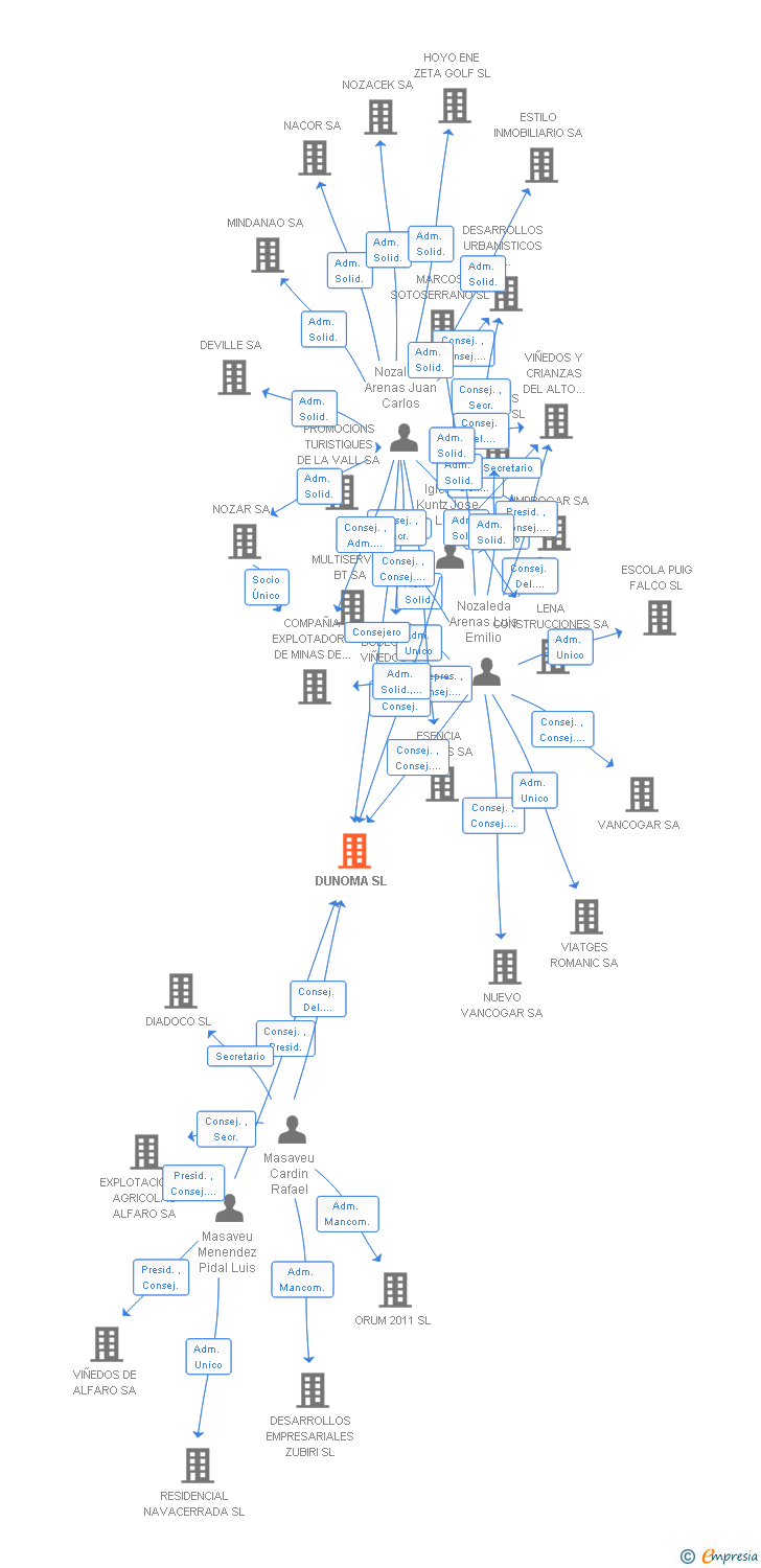 Vinculaciones societarias de DUNOMA SL