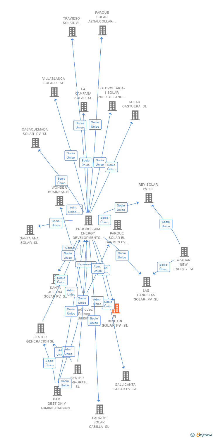 Vinculaciones societarias de EL RINCON SOLAR PV SL
