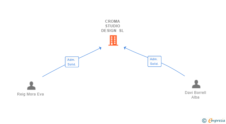 Vinculaciones societarias de CROMA STUDIO DESIGN SL (EXTINGUIDA)
