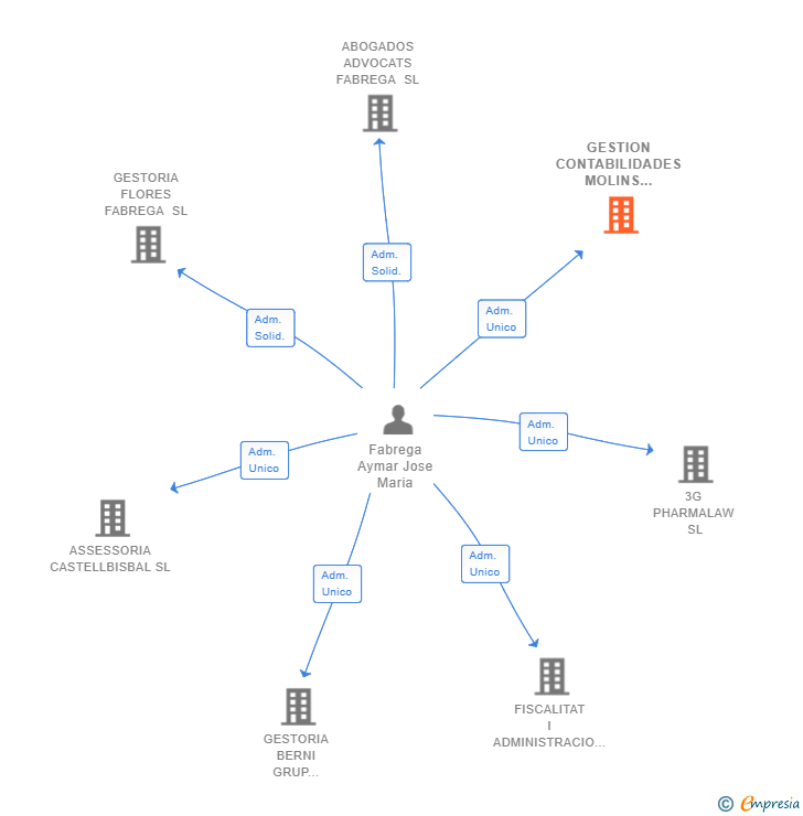 Vinculaciones societarias de GESTION CONTABILIDADES MOLINS DE REI SL