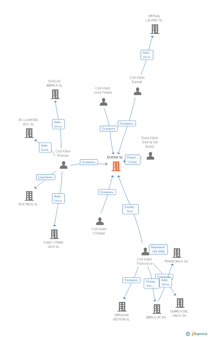 Vinculaciones societarias de DOFRA SL