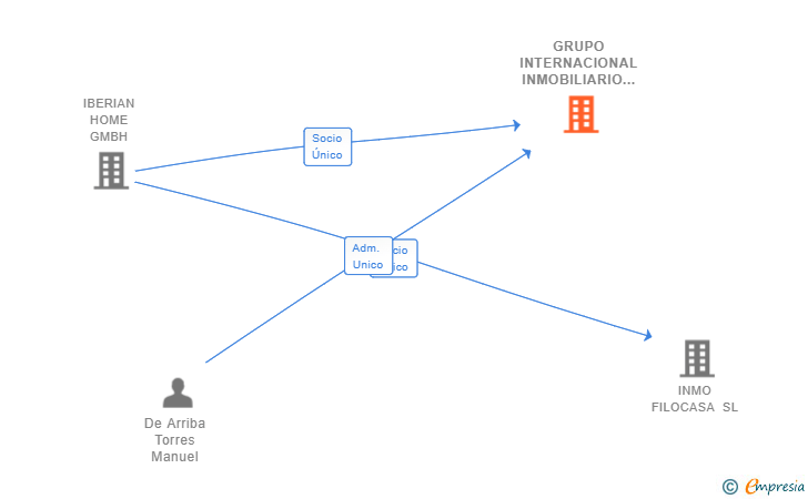 Vinculaciones societarias de GRUPO INTERNACIONAL INMOBILIARIO IBERIAN HOME SL