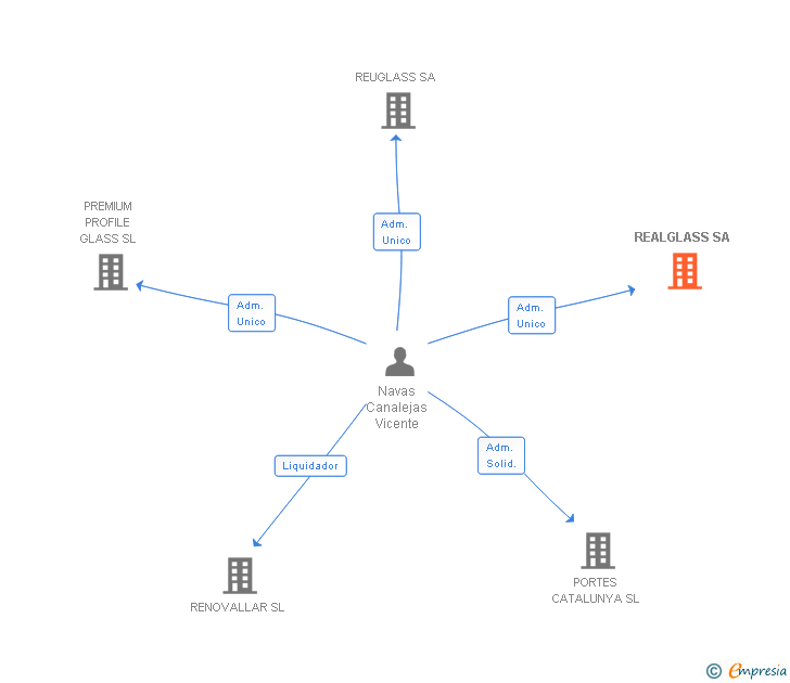 Vinculaciones societarias de REALGLASS SA