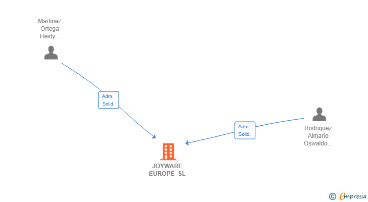 Vinculaciones societarias de JOYWARE EUROPE SL