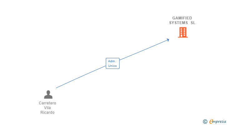 Vinculaciones societarias de GAMIFIED SYSTEMS SL