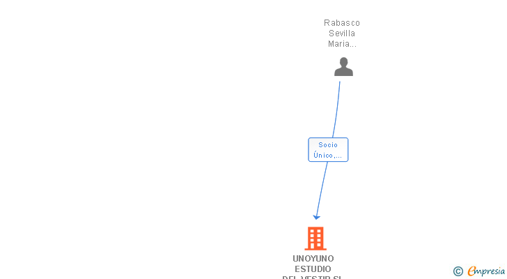 Vinculaciones societarias de UNOYUNO ESTUDIO DEL VESTIR SL