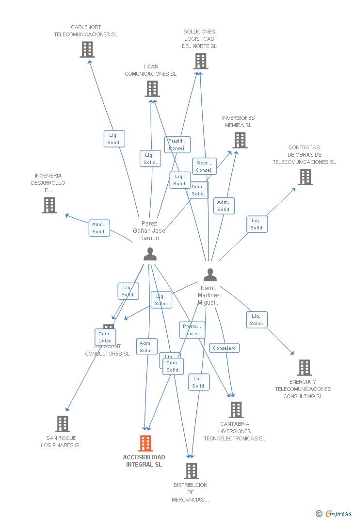 Vinculaciones societarias de ACCESIBILIDAD INTEGRAL SL