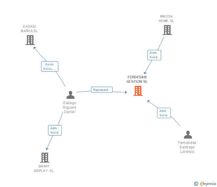 Vinculaciones societarias de FERDESAN GESTION SL