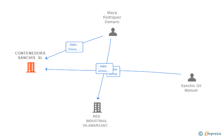 Vinculaciones societarias de CONTENEDORS SANCHIS SL