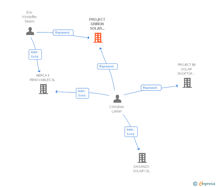 Vinculaciones societarias de PROJECT GRIÑON SOLAR ROOFTOP SPANIEN II GMBH & CO KG SUCUR