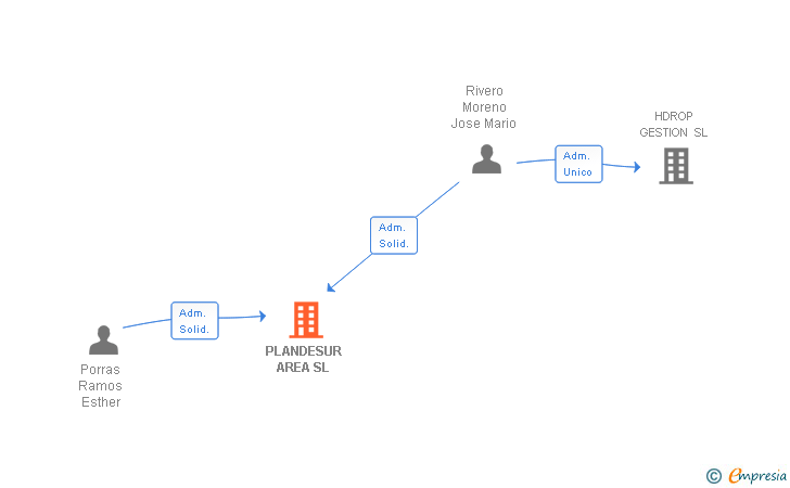 Vinculaciones societarias de PLANDESUR AREA SL