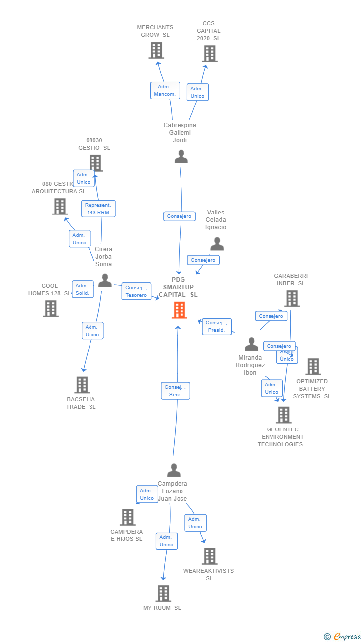 Vinculaciones societarias de PDG SMARTUP CAPITAL SL
