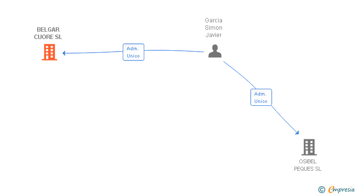 Vinculaciones societarias de BELGAR CUORE SL