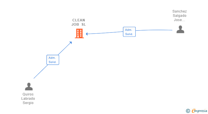 Vinculaciones societarias de CLEAN JOB SL
