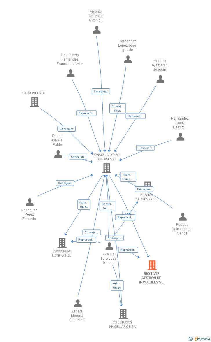 Vinculaciones societarias de GESTIVIP GESTION DE INMUEBLES SL