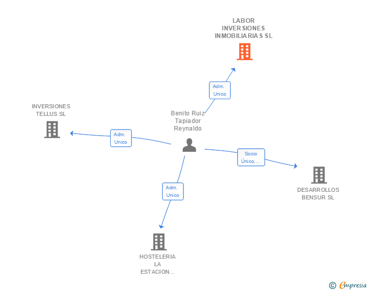Vinculaciones societarias de LABOR INVERSIONES INMOBILIARIAS SL