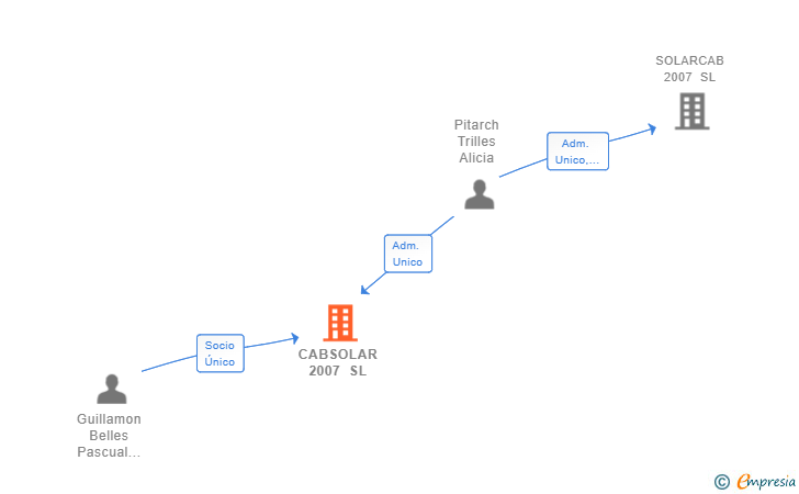 Vinculaciones societarias de CABSOLAR 2007 SL
